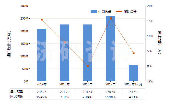 2014-2018年3月中國化學(xué)木漿（溶解級）(HS47020000)進(jìn)口量及增速統(tǒng)計(jì)
